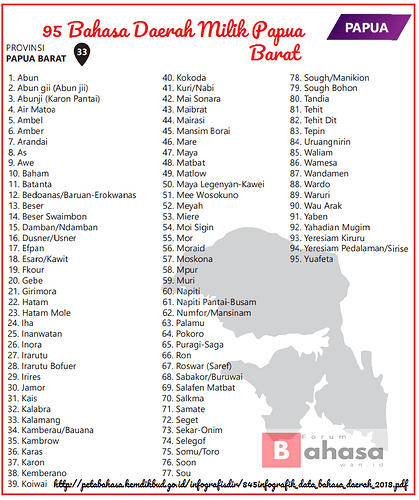 Bahasa Daerah di Papua Ada 395 Bahasa INDONESIA KAYA - Papua - Bahasawan.id